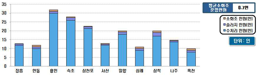 시설용량 60천㎥/일 미만의 소화조 운영인원 현황