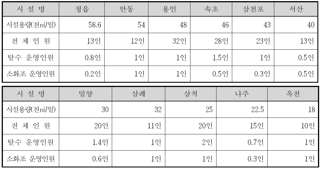 시설용량 60천㎥/일 미만의 운영인원 현황