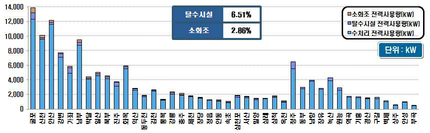 전력 소요량 현황 분포