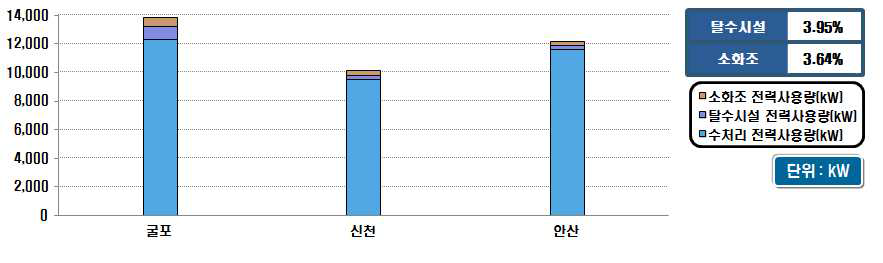 시설용량 500천㎥/일 이상의 전력 소요량 분포