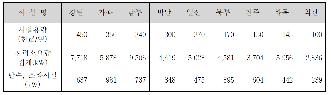 시설용량 100 ㎥/일 이상의 전력 소요량 예측