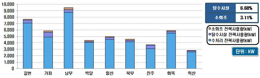 시설용량 100천㎥/일 이상의 전력 소요량 분포