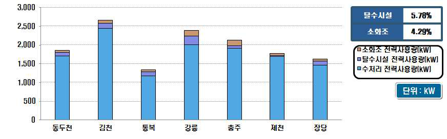 시설용량 60천㎥/일 이상의 전력 소요량 분포