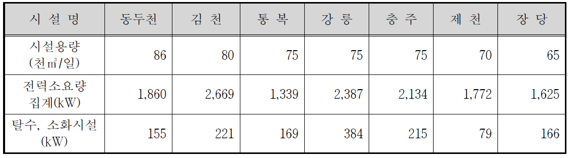 시설용량 60천㎥/일 이상의 전력 소요량 예측