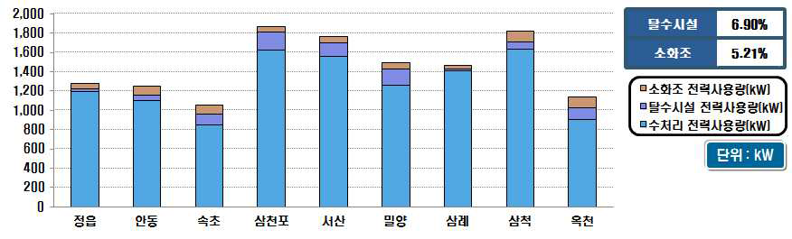 시설용량 60천㎥/일 미만의 전력 소요량 분포