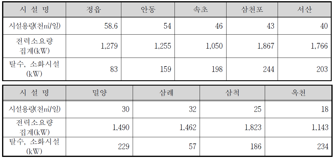 시설용량 60천㎥/일 미만의 전력 소요량 예측