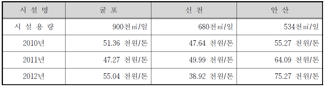 시설용량 500천㎥/일 이상의 하수슬러지 처리비용