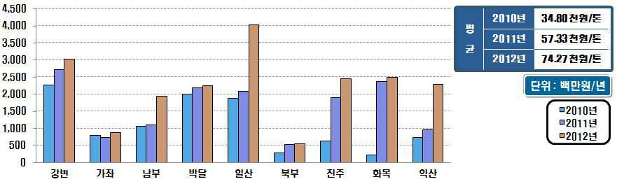 시설용량 100천㎥/일 이상의 하수슬러지 처리비용