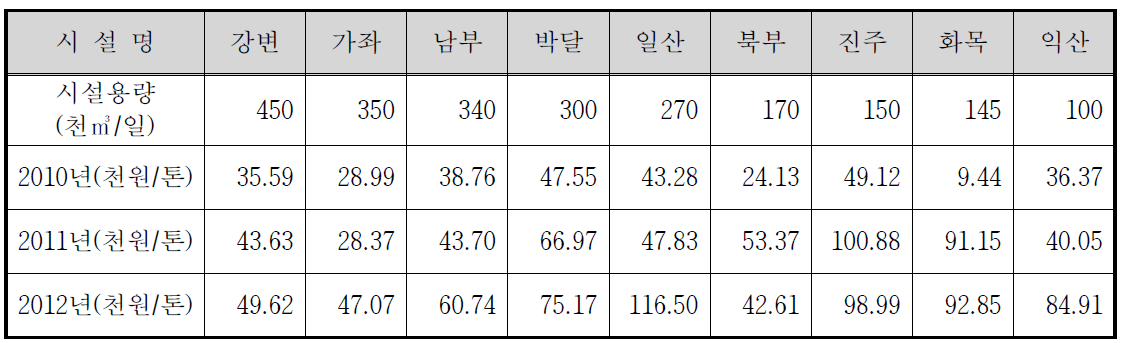 시설용량 100천㎥/일 이상의 하수슬러지 처리비용