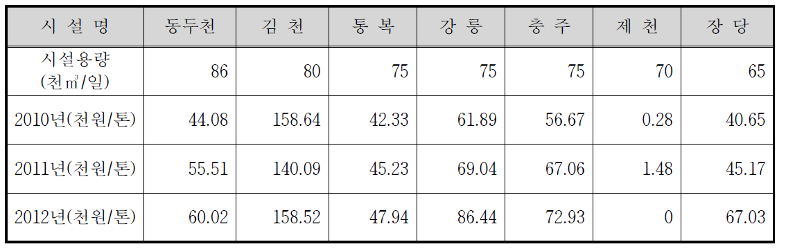 시설용량 60천㎥/일 이상의 하수슬러지 처리비용