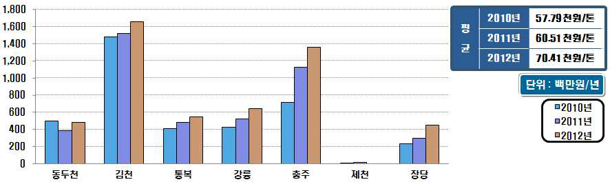 시설용량 60천㎥/일 이상의 하수슬러지 처리비용