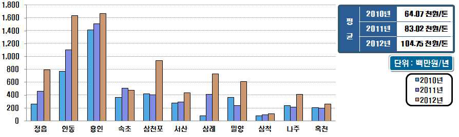 시설용량 60천㎥/일 미만의 하수슬러지 처리비용