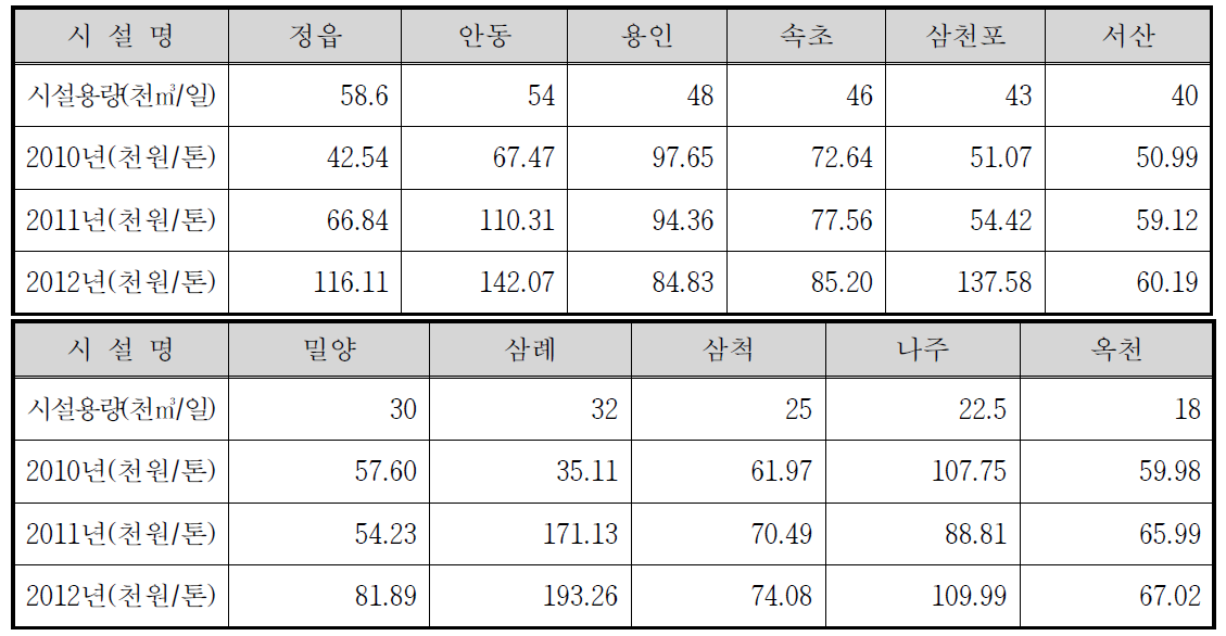 시설용량 60천㎥/일 미만의 하수슬러지 처리비용