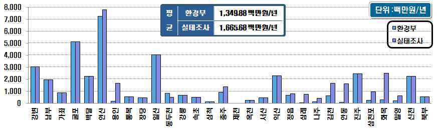 실태조사 자료 비교검토