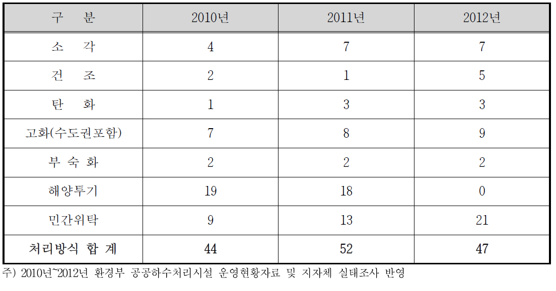 년도별 하수슬러지 처리방식 현황