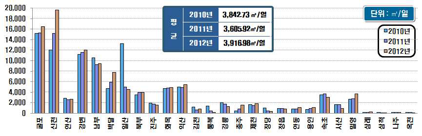 소화가스 평균발생량