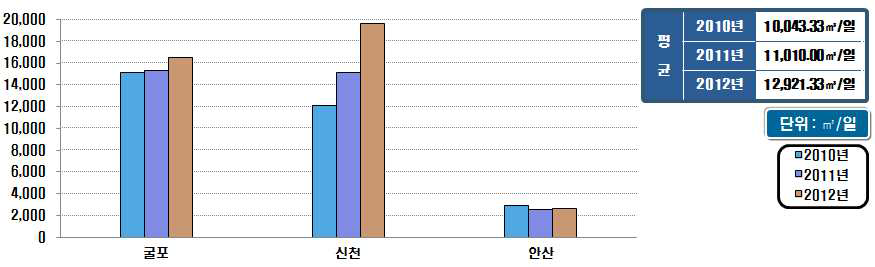 시설용량 500천㎥/일 이상의 소화가스발생량