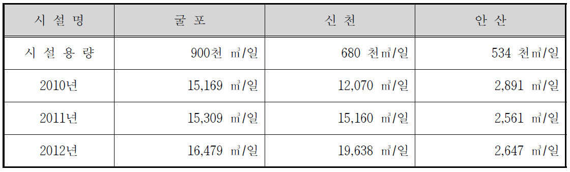 시설용량 500천㎥/일 이상의 소화가스 발생량