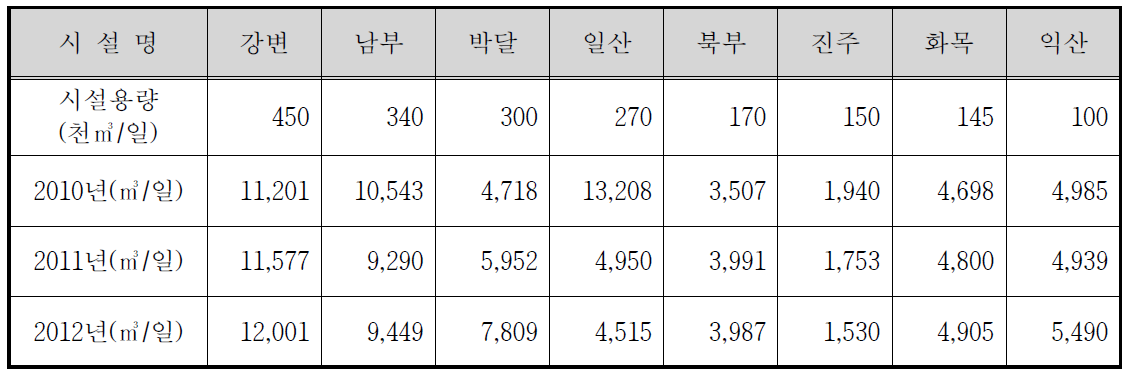 시설용량 100천㎥/일 이상의 소화가스 발생량