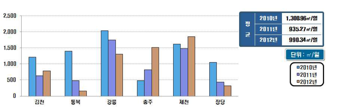 시설용량 60천㎥/일 이상의 소화가스발생량