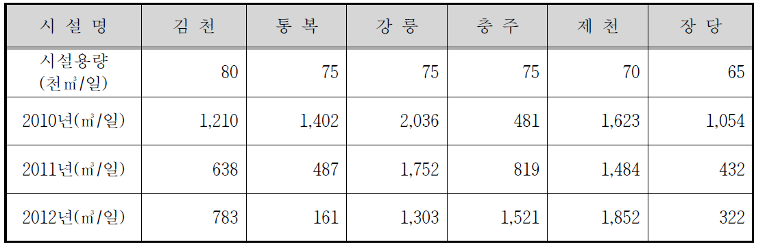 시설용량 60천㎥/일 이상의 소화가스 발생량