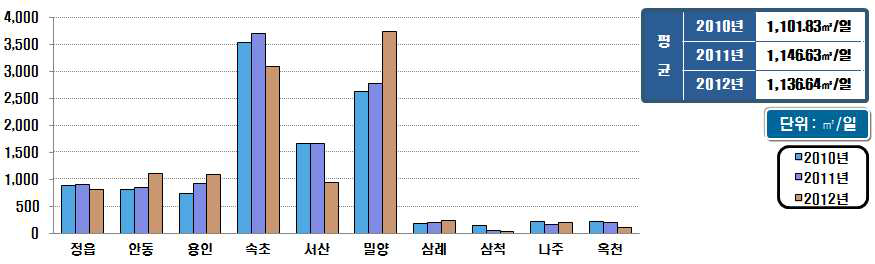 시설용량 60천㎥/일 미만의 소화가스발생량