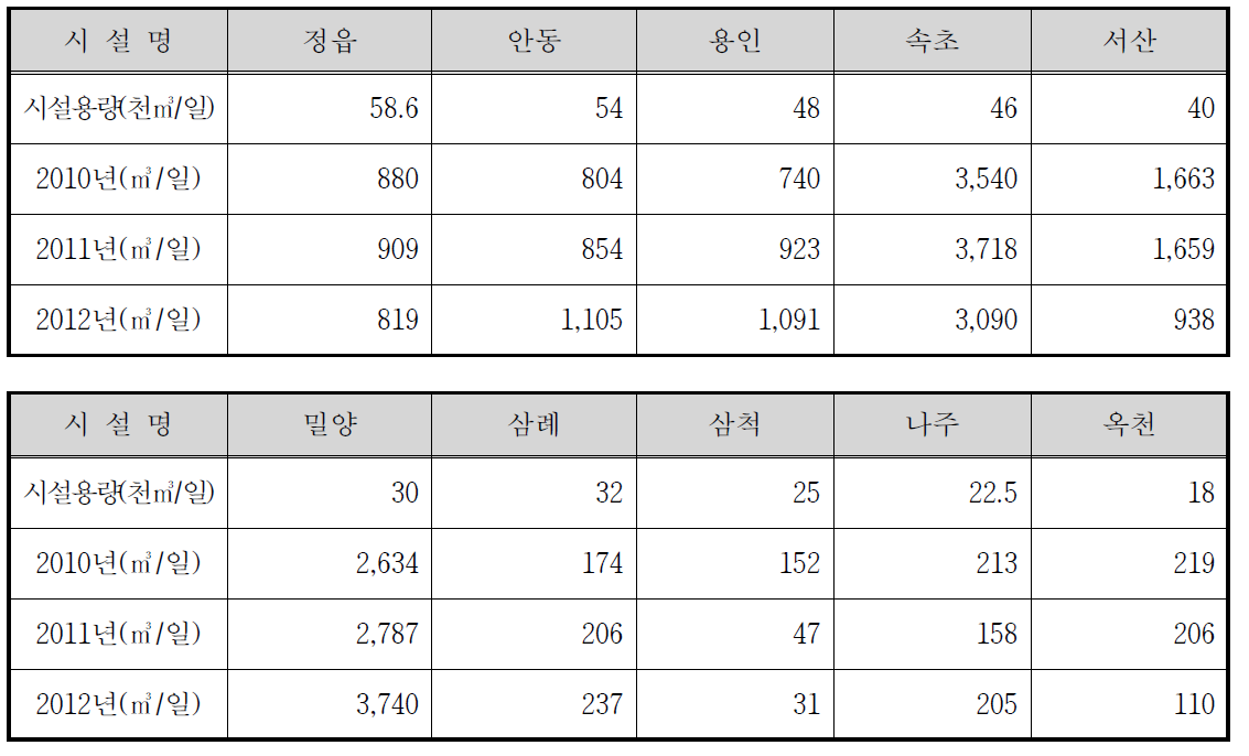 시설용량 60천㎥/일 미만의 소화가스 발생량