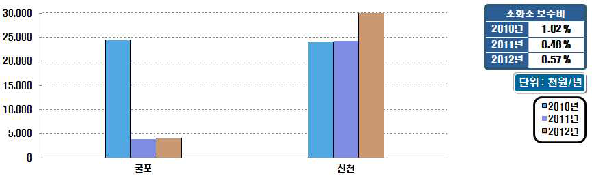 시설용량 500천㎥/일 이상의 소화조 개․보수비