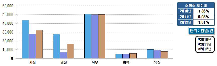 시설용량 100천㎥/일 이상의 소화조 개․보수비