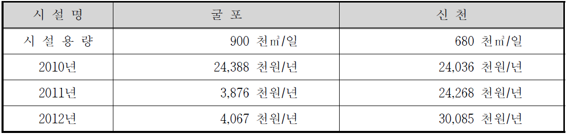 시설용량 500천㎥/일 이상의 소화조 개․보수비