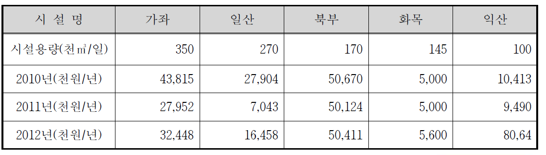 시설용량 100천㎥/일 이상의 소화조 개․보수비