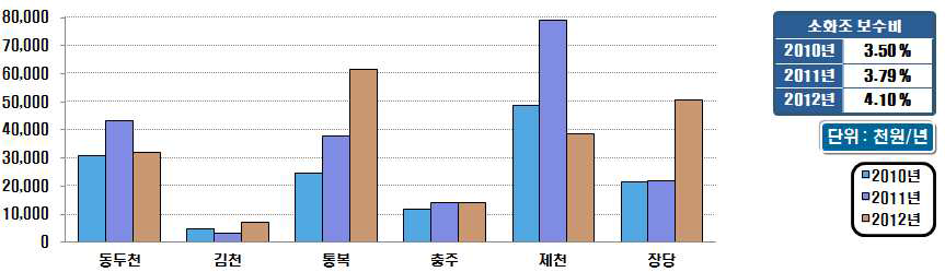 시설용량 60천㎥/일 이상의 소화조 개․보수비