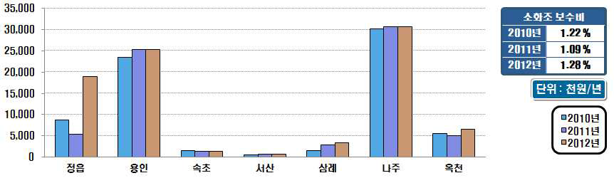 시설용량 60천㎥/일 미만의 소화조 개․보수비