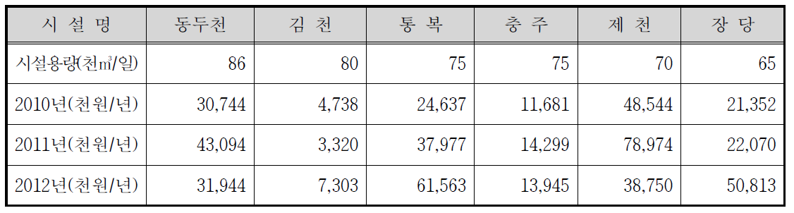 시설용량 60천㎥/일 이상의 소화조 개․보수비