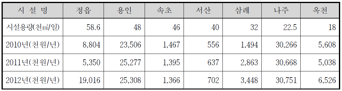 시설용량 60천㎥/일 미만의 소화조 개․보수비