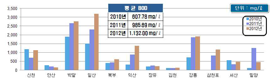 반류수 BOD 수질 조사