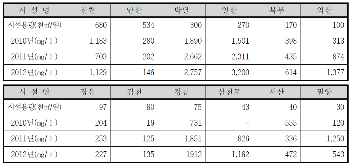 반류수 BOD 수질 조사