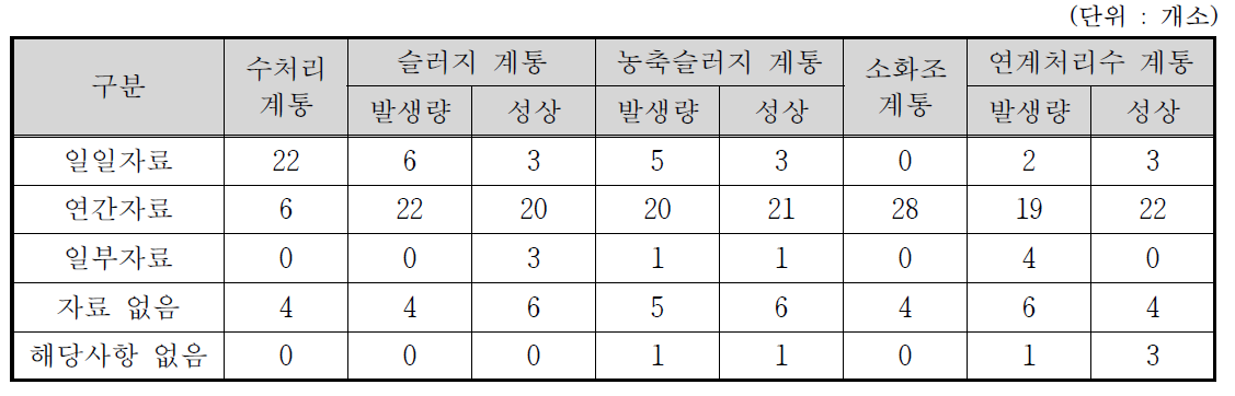 운영자료 확보현황 정리