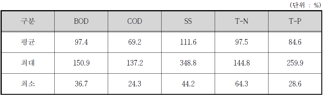 계획유입수질 대비 평균 운영유입수질 현황