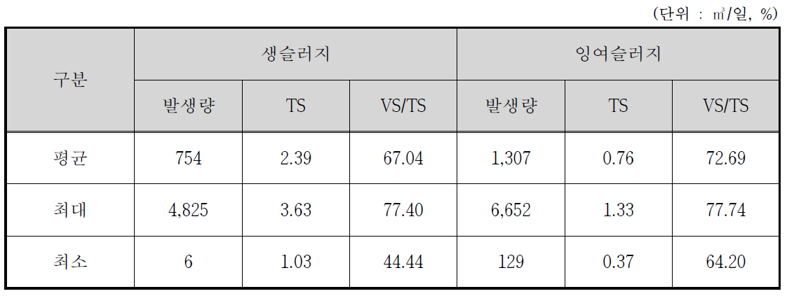 슬러지 발생현황