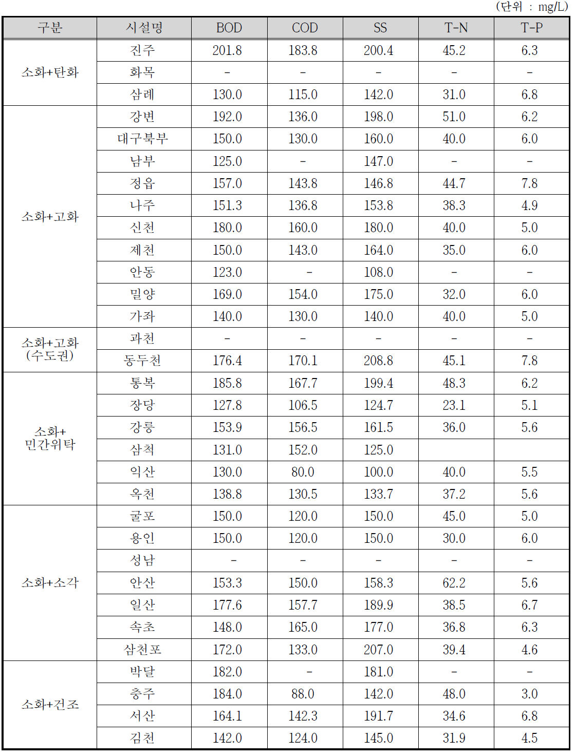 하수처리시설별 계획수질