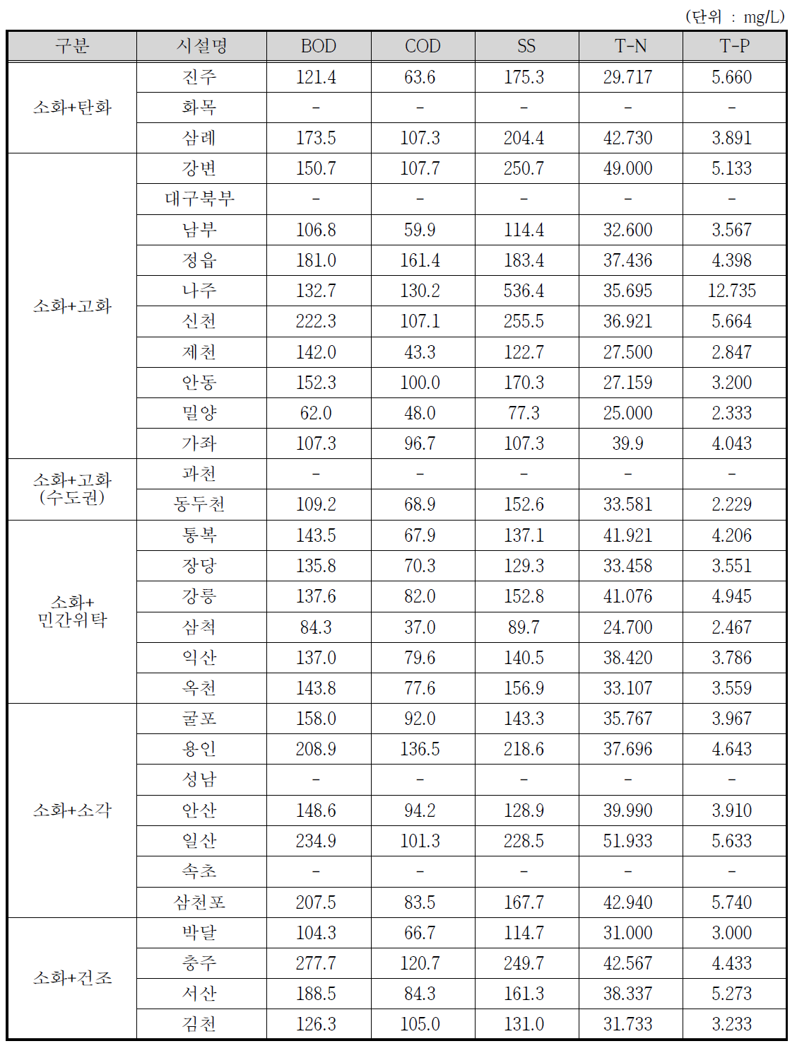 하수처리시설별 운영 유입수질(2010년~2012년 평균)