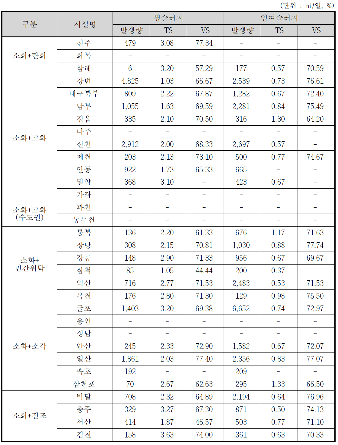 하수처리시설별 생슬러지 및 잉여슬러지 발생현황(2010년~2012년 평균)