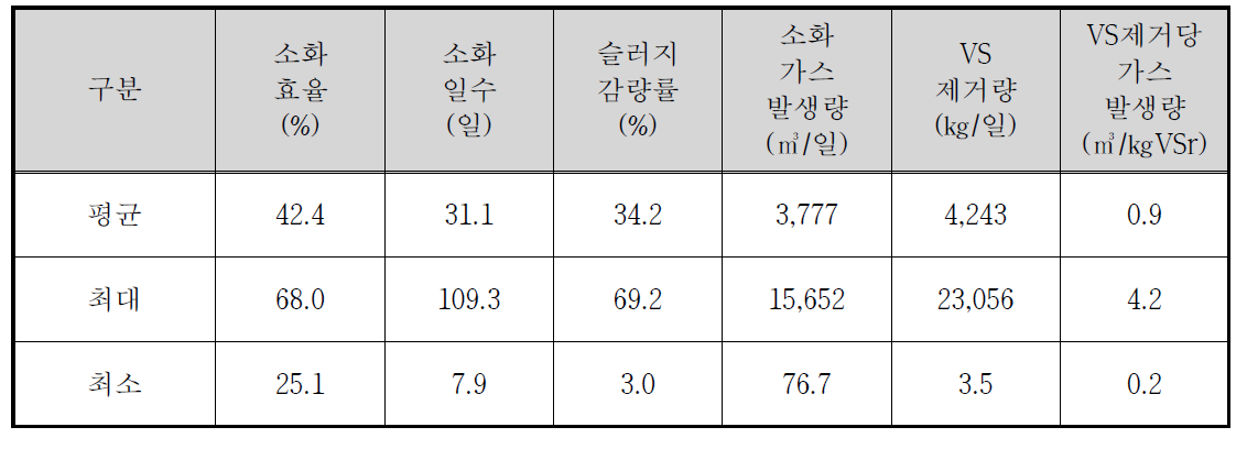 소화조 운영현황