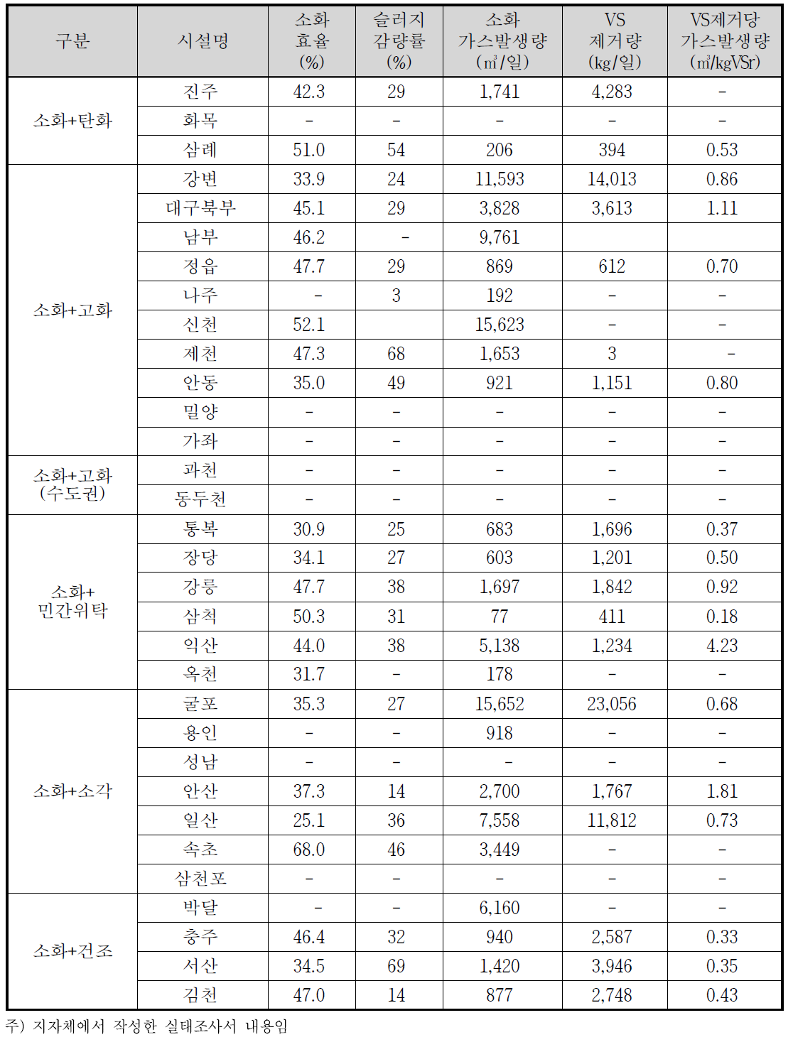 하수처리시설별 소화조 운영현황(2010년~2012년 평균)
