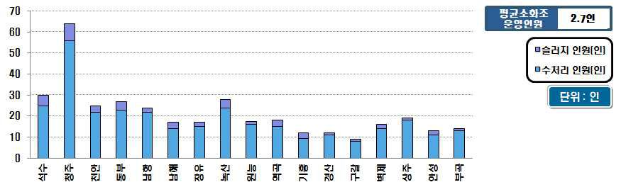 수처리 및 탈수시설 운영인원 현황