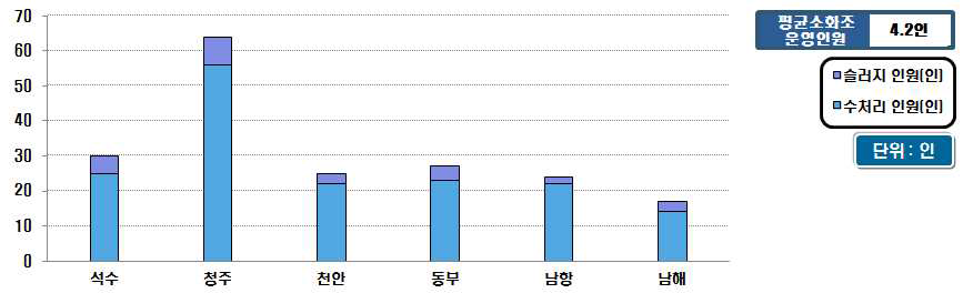 시설용량 100천㎥/일 이상의 운영인원 현황