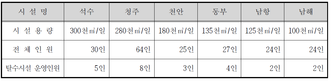 시설용량 100천㎥/일 이상의 운영인원 현황