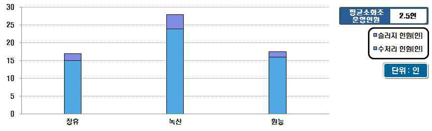 시설용량 60천㎥/일 이상의 운영인원 현황