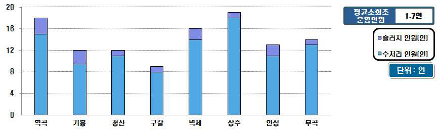 시설용량 60천㎥/일 미만의 운영인원 현황